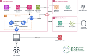 Accelerating data science innovation: How Bayer Crop Science used AWS AI/ML services to build their next-generation MLOps service