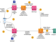 Improve conversational AI response times for enterprise applications with the Amazon Bedrock streaming API and AWS AppSync