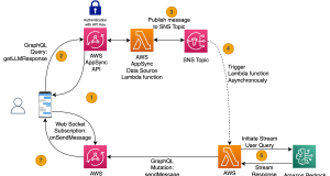 Improve conversational AI response times for enterprise applications with the Amazon Bedrock streaming API and AWS AppSync
