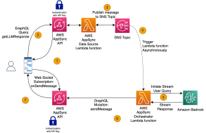 Improve conversational AI response times for enterprise applications with the Amazon Bedrock streaming API and AWS AppSync