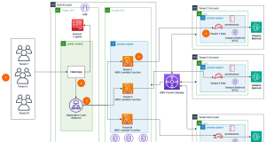 Scale generative AI use cases, Part 1: Multi-tenant hub and spoke architecture using AWS Transit Gateway