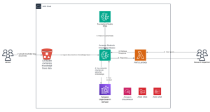 Revolutionizing drug data analysis using Amazon Bedrock multimodal RAG capabilities