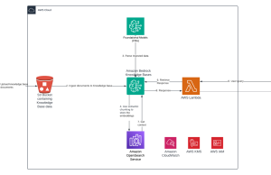 Revolutionizing drug data analysis using Amazon Bedrock multimodal RAG capabilities