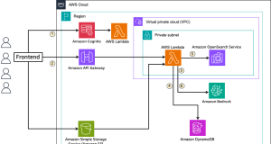 Multi-tenant RAG implementation with Amazon Bedrock and Amazon OpenSearch Service for SaaS using JWT