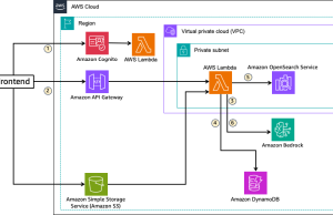 Multi-tenant RAG implementation with Amazon Bedrock and Amazon OpenSearch Service for SaaS using JWT