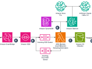 How PerformLine uses prompt engineering on Amazon Bedrock to detect compliance violations