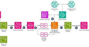 How PerformLine uses prompt engineering on Amazon Bedrock to detect compliance violations