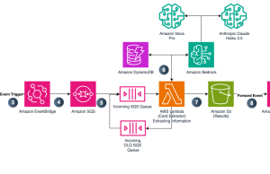 How PerformLine uses prompt engineering on Amazon Bedrock to detect compliance violations