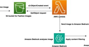 Uphold ethical standards in fashion using multimodal toxicity detection with Amazon Bedrock Guardrails