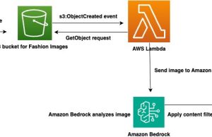 Uphold ethical standards in fashion using multimodal toxicity detection with Amazon Bedrock Guardrails