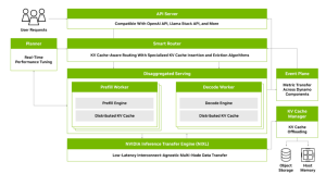 Accelerate generative AI inference with NVIDIA Dynamo and Amazon EKS