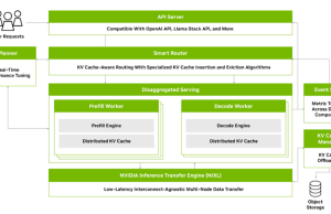 Accelerate generative AI inference with NVIDIA Dynamo and Amazon EKS