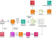 Build secure RAG applications with AWS serverless data lakes