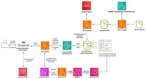 Build secure RAG applications with AWS serverless data lakes