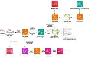 Build secure RAG applications with AWS serverless data lakes