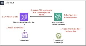 Amazon Bedrock Knowledge Bases now supports Amazon OpenSearch Service Managed Cluster as vector store