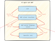 Streamline GitHub workflows with generative AI using Amazon Bedrock and MCP