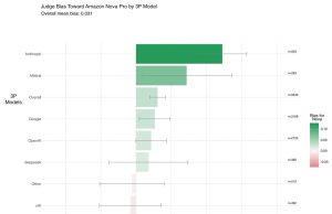 Evaluating generative AI models with Amazon Nova LLM-as-a-Judge on Amazon SageMaker AI