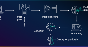 Implementing on-demand deployment with customized Amazon Nova models on Amazon Bedrock