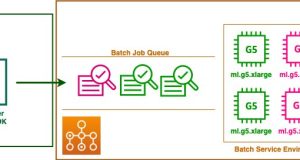 Introducing AWS Batch Support for Amazon SageMaker Training jobs