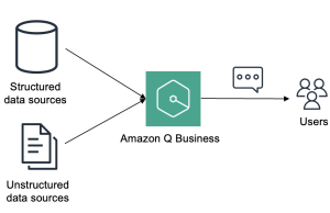 Choosing the right approach for generative AI-powered structured data retrieval