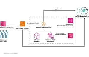 Manage multi-tenant Amazon Bedrock costs using application inference profiles