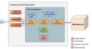 Build AI-driven policy creation for vehicle data collection and automation using Amazon Bedrock
