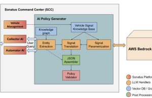 Build AI-driven policy creation for vehicle data collection and automation using Amazon Bedrock