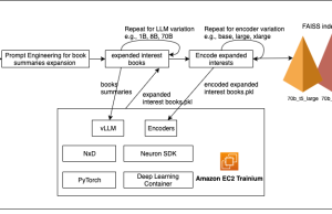 Boost cold-start recommendations with vLLM on AWS Trainium