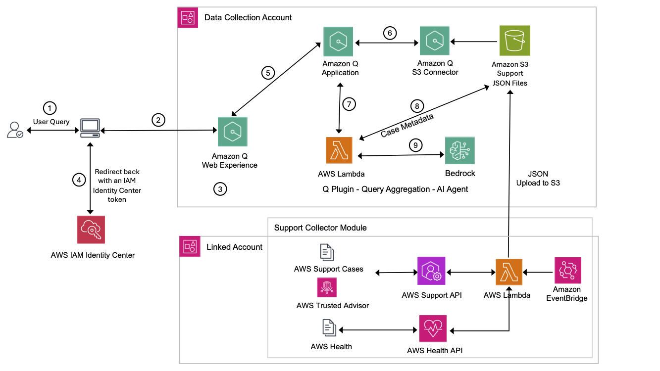 AI agents unifying structured and unstructured data: Transforming support analytics and beyond with Amazon Q Plugins