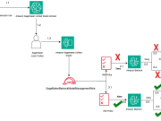 Configure fine-grained access to Amazon Bedrock models using Amazon SageMaker Unified Studio