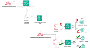 Configure fine-grained access to Amazon Bedrock models using Amazon SageMaker Unified Studio