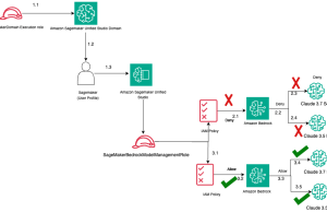 Configure fine-grained access to Amazon Bedrock models using Amazon SageMaker Unified Studio
