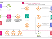 Build an AI-powered automated summarization system with Amazon Bedrock and Amazon Transcribe using Terraform
