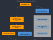 Accelerate AI development with Amazon Bedrock API keys