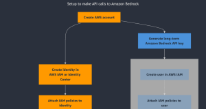 Accelerate AI development with Amazon Bedrock API keys
