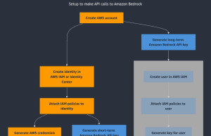 Accelerate AI development with Amazon Bedrock API keys