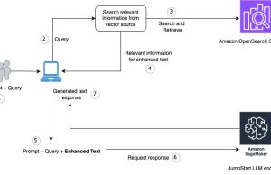 Optimize RAG in production environments using Amazon SageMaker JumpStart and Amazon OpenSearch Service