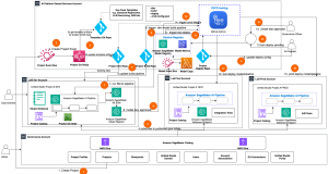 Automate AIOps with Amazon SageMaker Unified Studio projects, Part 1: Solution architecture