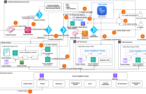 Automate AIOps with Amazon SageMaker Unified Studio projects, Part 1: Solution architecture