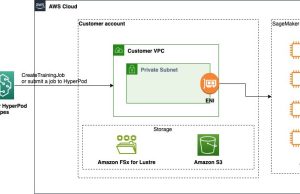 Fine-tune OpenAI GPT-OSS models using Amazon SageMaker HyperPod recipes