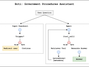 Meet Boti: The AI assistant transforming how the citizens of Buenos Aires access government information with Amazon Bedrock