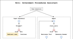 Meet Boti: The AI assistant transforming how the citizens of Buenos Aires access government information with Amazon Bedrock