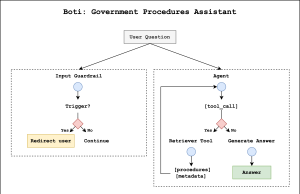 Meet Boti: The AI assistant transforming how the citizens of Buenos Aires access government information with Amazon Bedrock