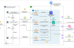 Empowering air quality research with secure, ML-driven predictive analytics