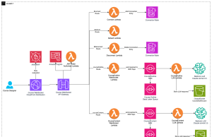 Building an AI-driven course content generation system using Amazon Bedrock