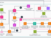 Accelerate intelligent document processing with generative AI on AWS