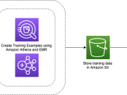 Learn how Amazon Health Services improved discovery in Amazon search using AWS ML and gen AI