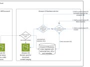 Build an AI assistant using Amazon Q Business with Amazon S3 clickable URLs