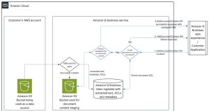 Build an AI assistant using Amazon Q Business with Amazon S3 clickable URLs
